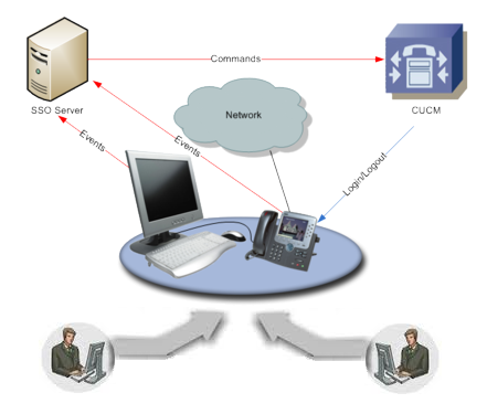 SSO High Level Overview