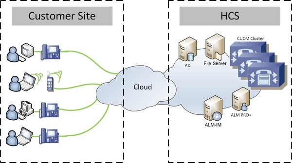 Extension Mobility Single Sign On for Hosted Collaboration Services (HCS)