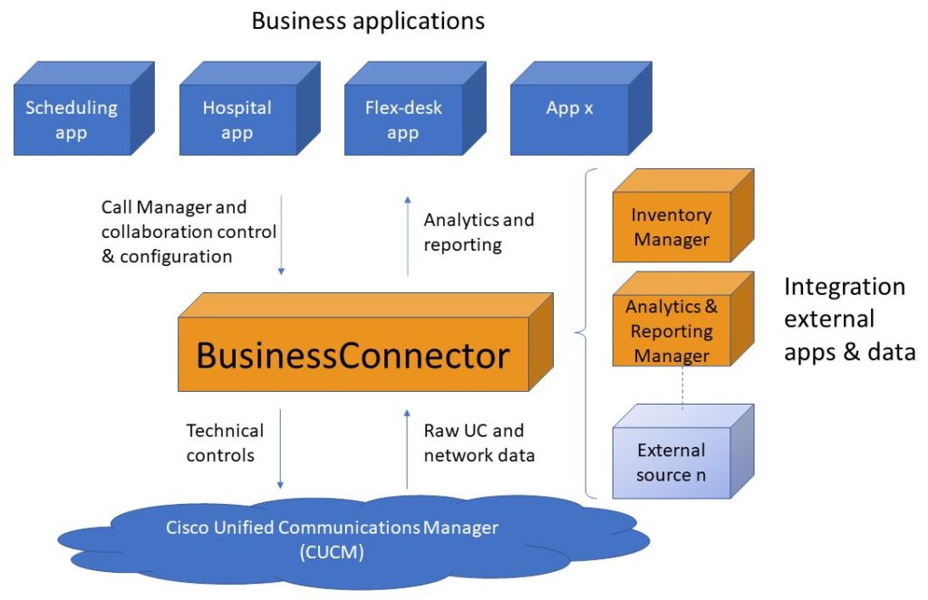 Examples of BusinessConnector to support Unified Communications applications