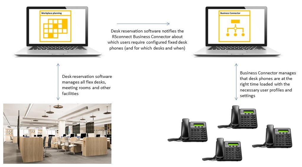 Desk reservation software and desk phones management