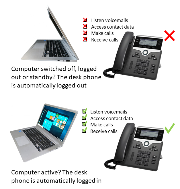 Userfriendly extension Mobility: As soons as the user's computer is activated, the associated deskphone is loaded with the user's settings.