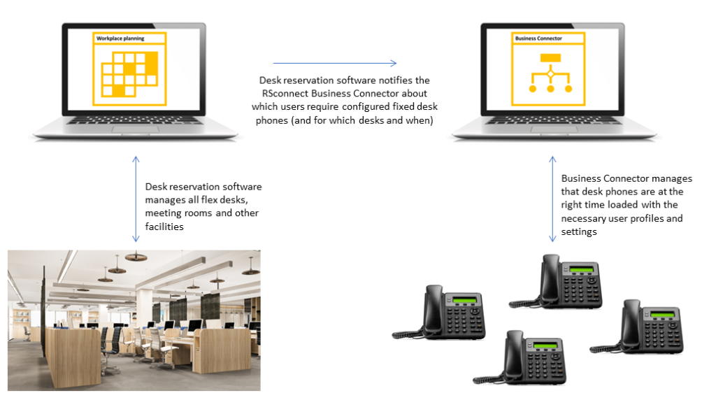 Extension Mobility is automatically activated by the workdesk reservation software and the Business Connector